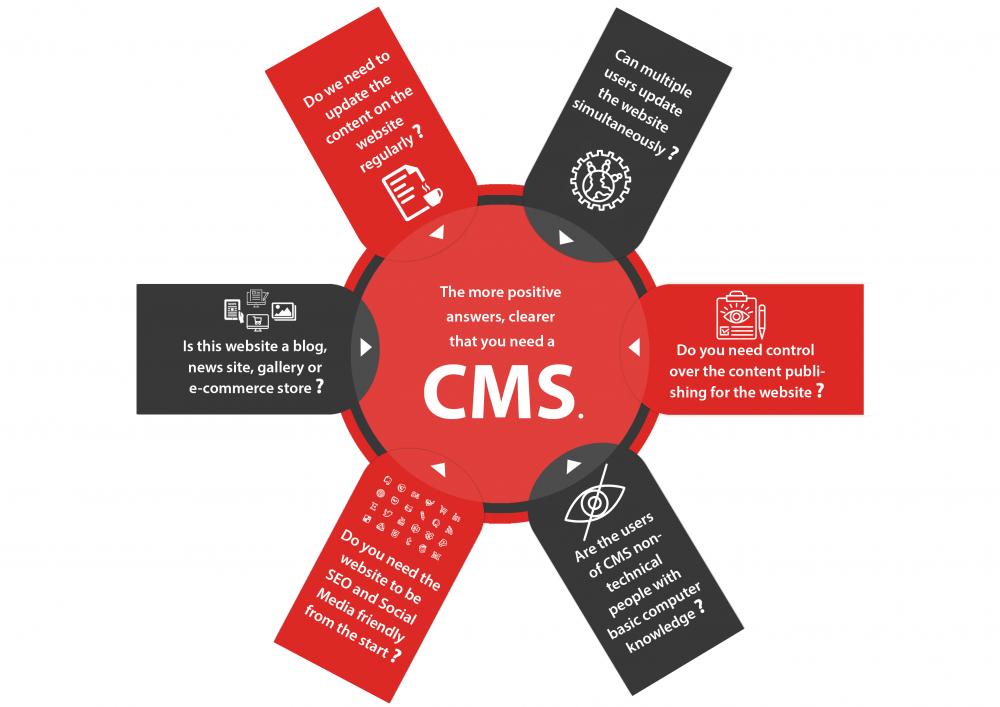 Sitecore is better than other CMS