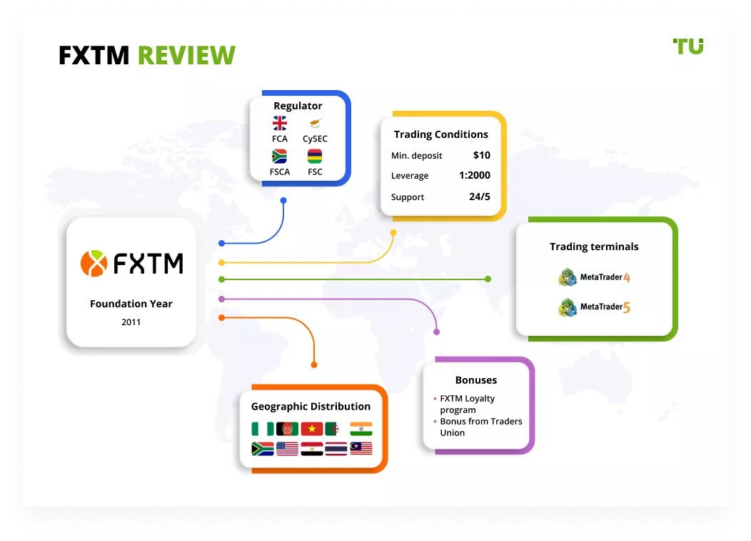 What Is fxtm review and How It Works a comprehensive guide