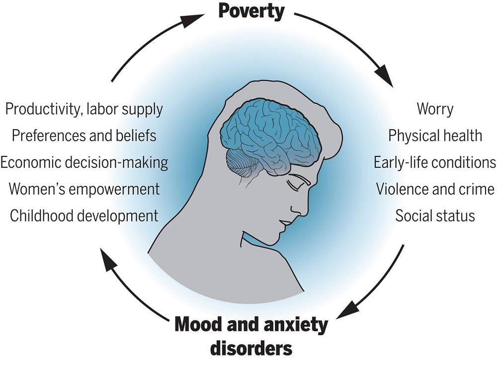 poverty and mental illness
