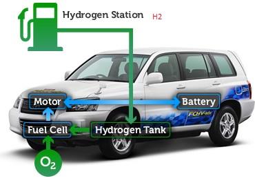 fuel cell vehicles