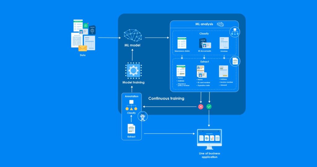 Electronic Archiving