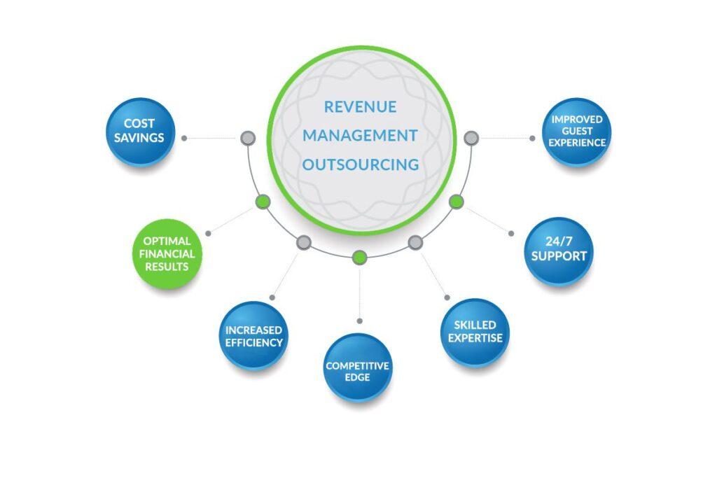 revenue management