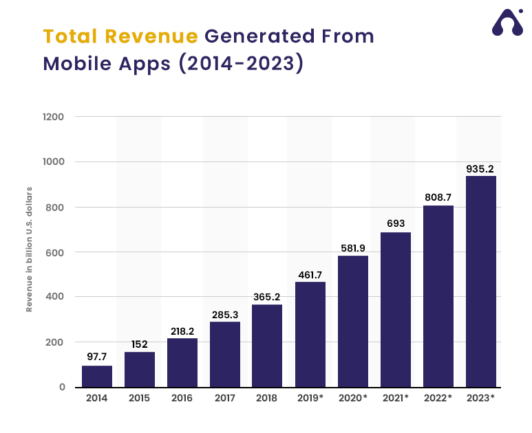app development