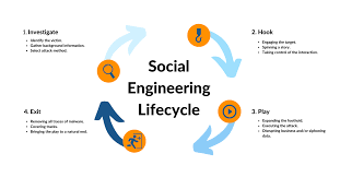 social engineering attack