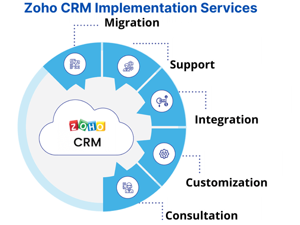zoho crm
