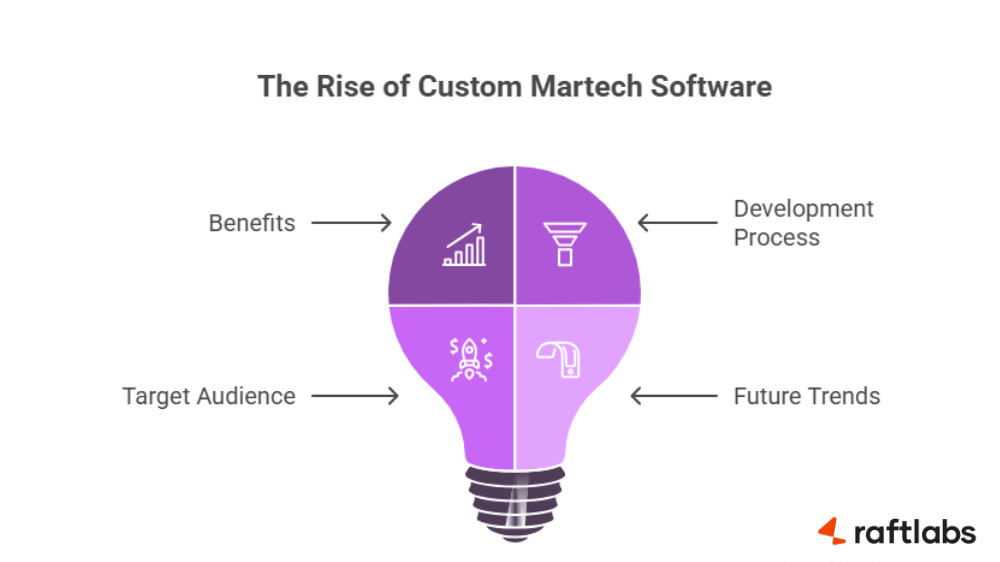 custom martech
