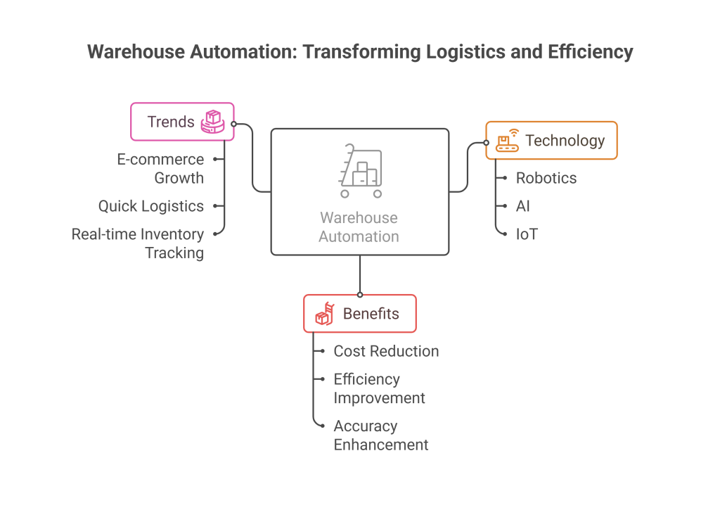 The Future of Supply Chain: Warehouse Automation Trends