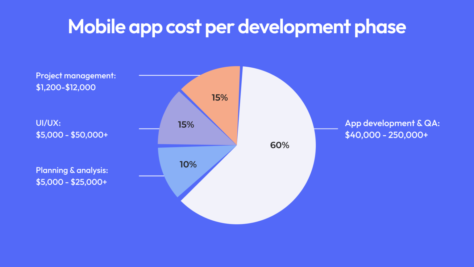 App Development Cost in 2026: Full Guide to Pricing