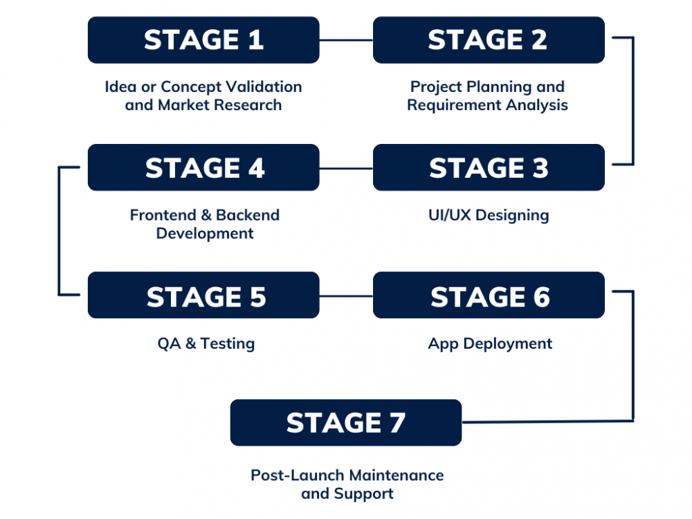end-to-end app development