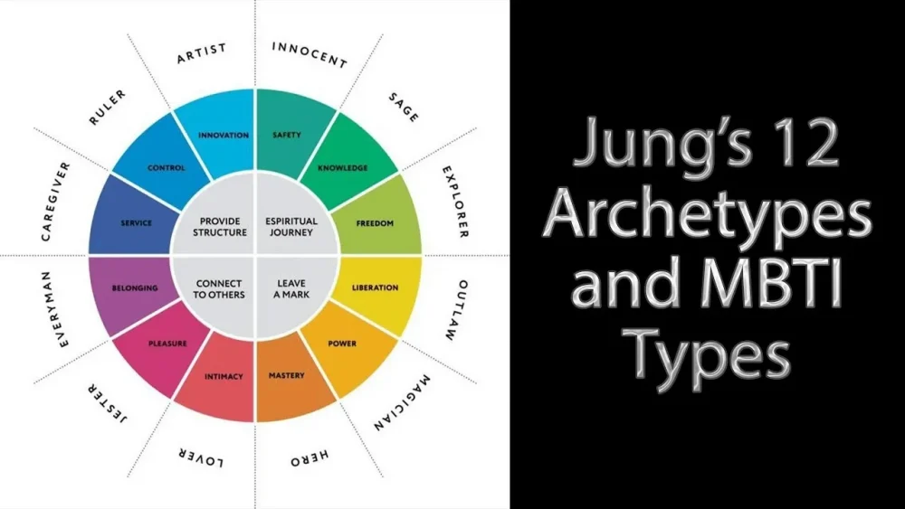 Carl Jung'sarchetypes