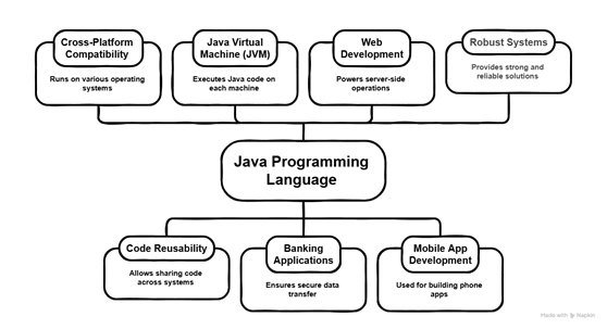 java online course
