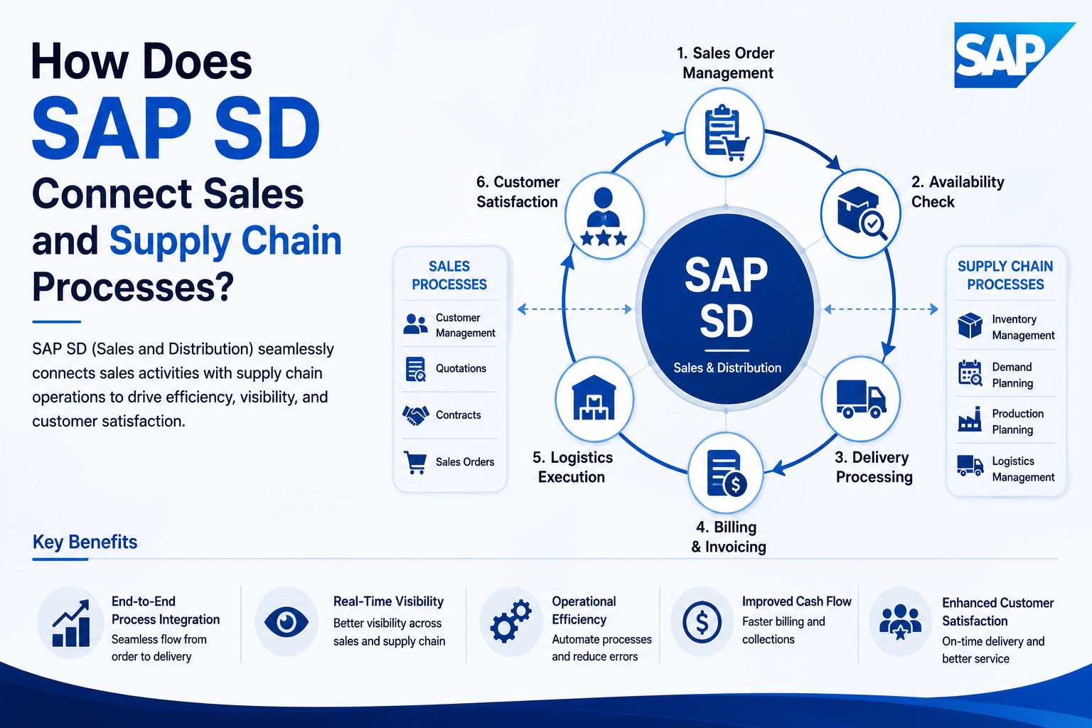 SAP SD