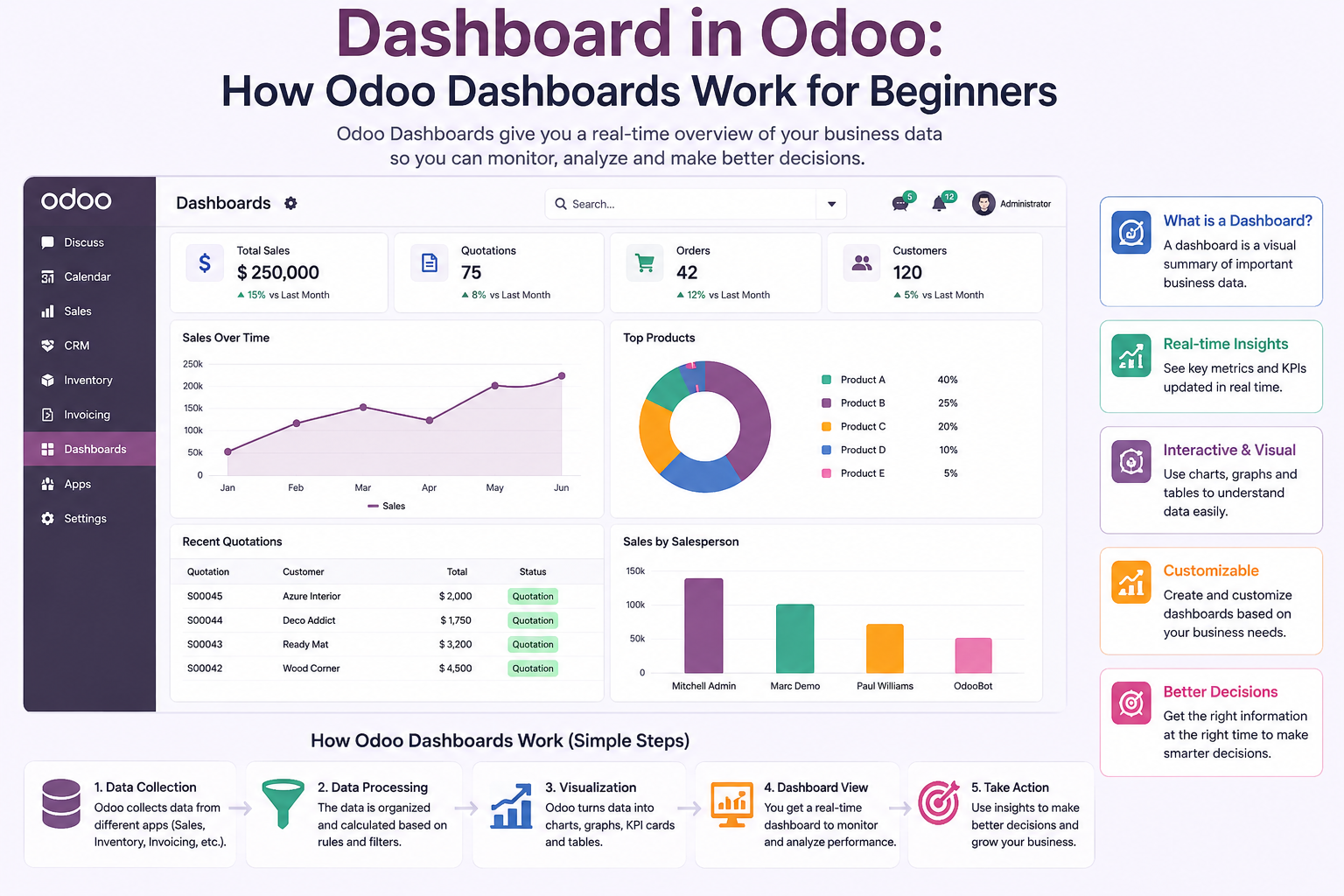 odoo dashboard